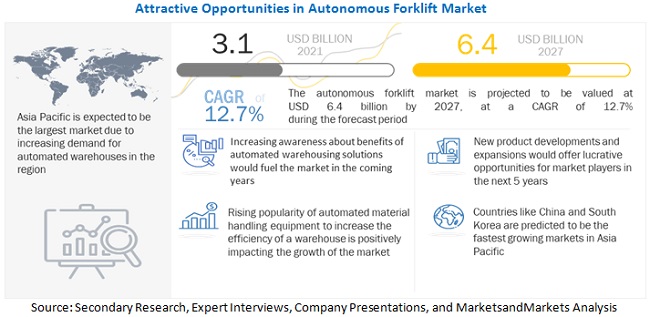 Autonomous Forklift Market Size, Growth, Demand, Opportunities & Forecast to 2027