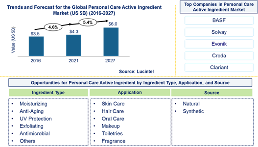 Personal Care Active Ingredient Market is expected to reach $6.0 Billion by 2027- An exclusive market research report by Lucintel