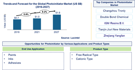 Photoinitiator Market is expected to reach $1.6 Billion by 2027 - An exclusive market research report by Lucintel