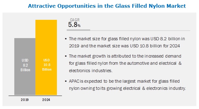 Glass Filled Nylon Market worth $10.8 billion by 2024, at a CAGR of 5.8%