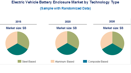 Vehicle battery enclosure market is expected to grow at a CAGR of 38% - An exclusive market research report by Lucintel