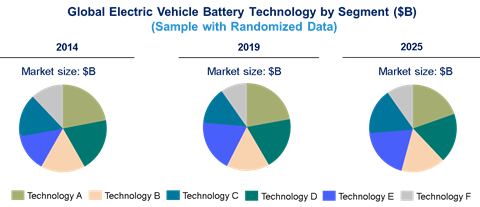 Electric vehicle battery market is expected to grow at a CAGR of 38% - An exclusive market research report by Lucintel
