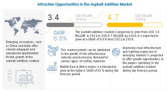 Asphalt Additive Market Opportunity: Use of asphalt additives in roofing applications