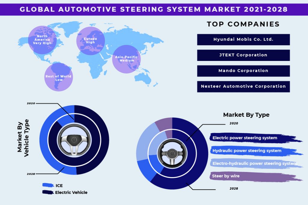 Vehicle Production to Drive Automotive Steering System Market Growth