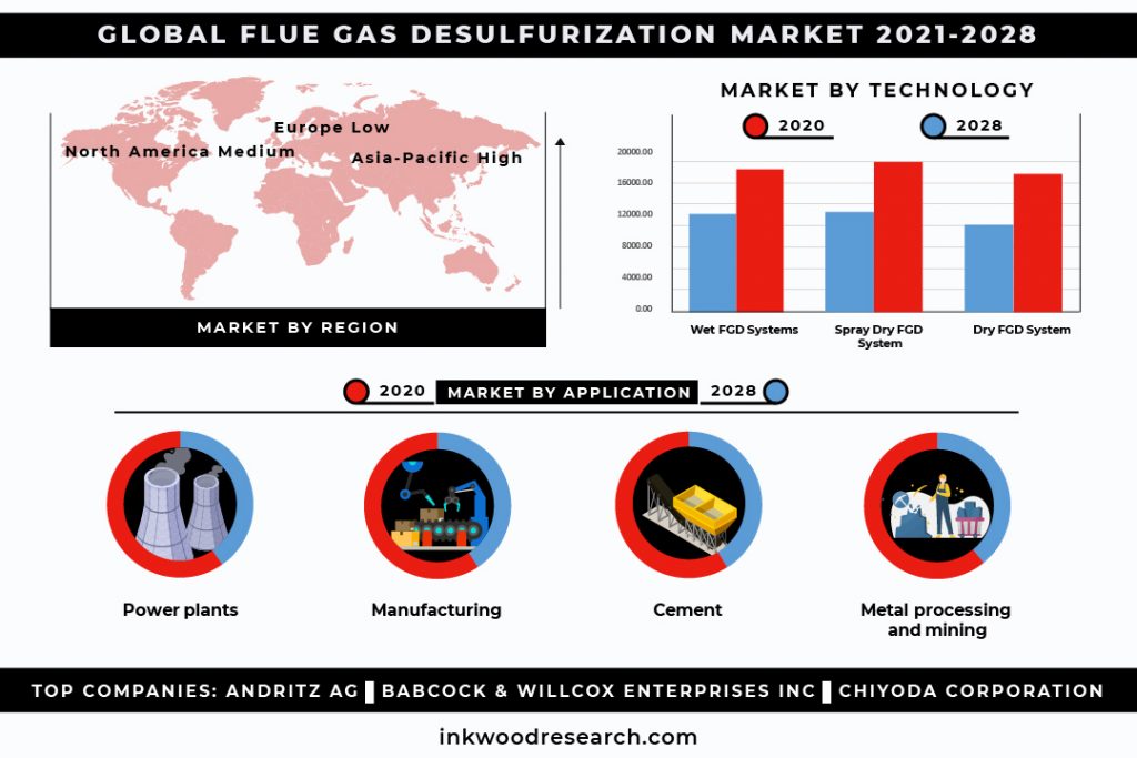 Air Pollution Awareness to Support Flue Gas Desulfurization Market Growth 