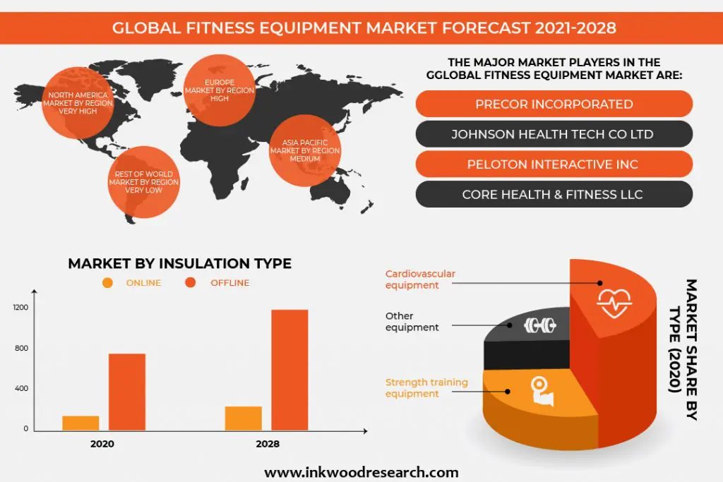Growing Awareness of Benefits to boost the Global Fitness Equipment Market