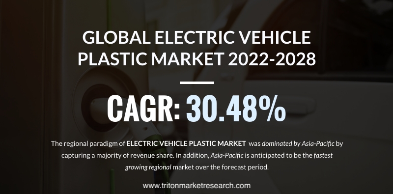 Global Electric Vehicle Plastics Market to Surge to $7002.65 Million by 2028