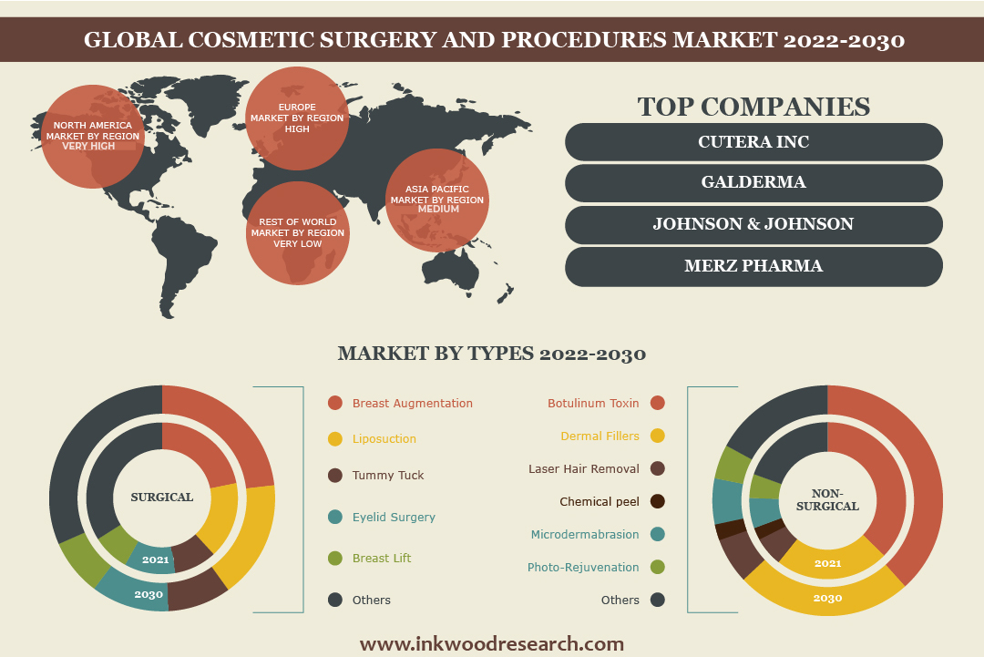 Anti-aging Trend to Drive the Global Cosmetic Surgery and Procedure Market