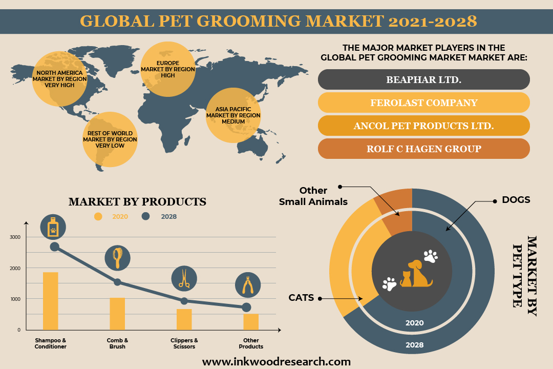 High Pet Adoption is Bolstering the Global Pet Grooming Market