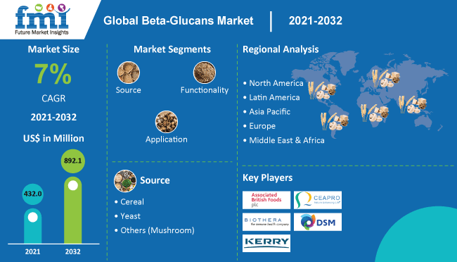Beta Glucan Market Size Forecast to Reach USD 2,108.8 Mn by 2032|FMI