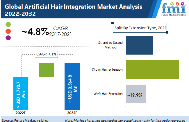 Artificial Hair Integration Market to Register 7.1% CAGR over 2022-2032 | FMI