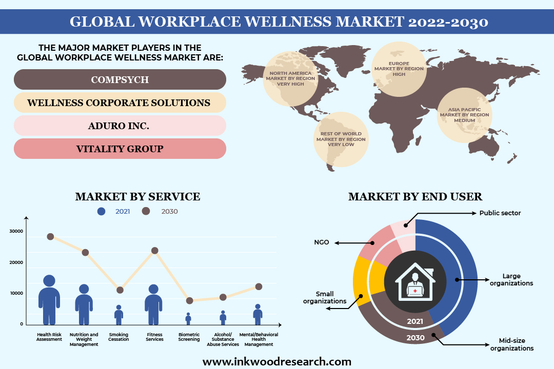 Rising Stress will drive the Global Workplace Wellness Market