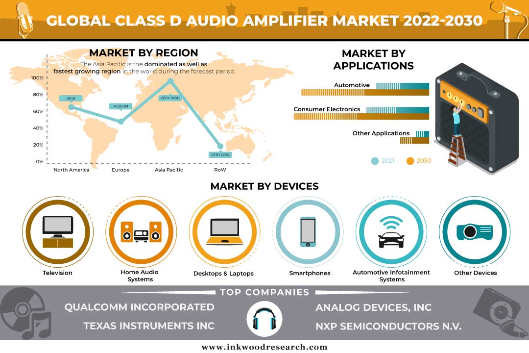Surging Automobile Production to Accelerate the Global Class D Audio Amplifier Market Growth