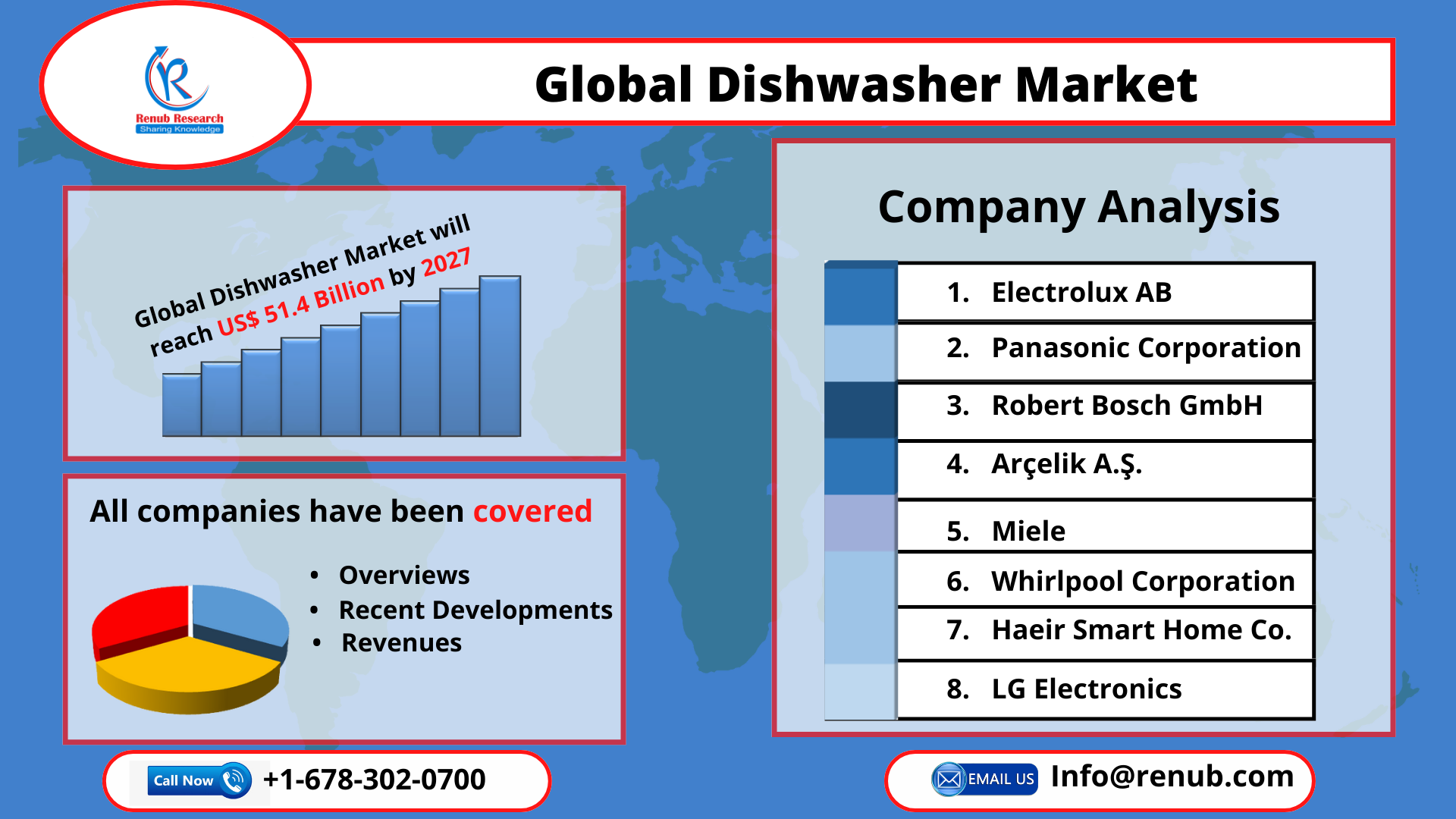 Dishwasher Market, Size, Share, Global Forecast 2022-2027, Industry Trends, Growth, Insight, Impact of COVID-19, Company Analysis