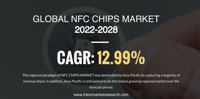 Global NFC Chips Market Projected to Surge at $7.47 Billion by 2028