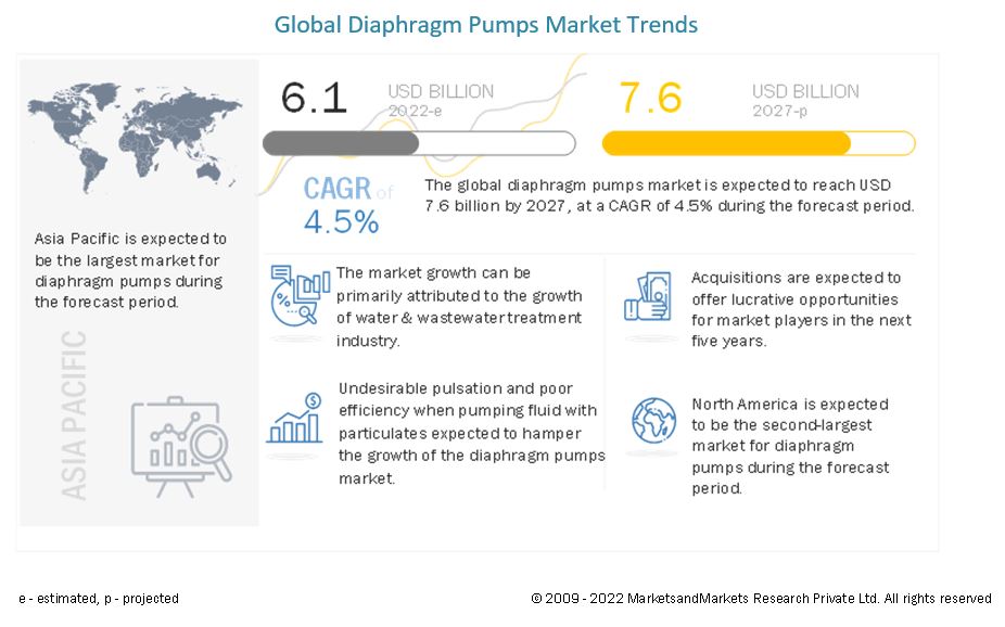 Diaphragm Pumps Market is Projected to Reach $7.6 Billion by 2027, at a CAGR of 4.5% From 2022 to 2027