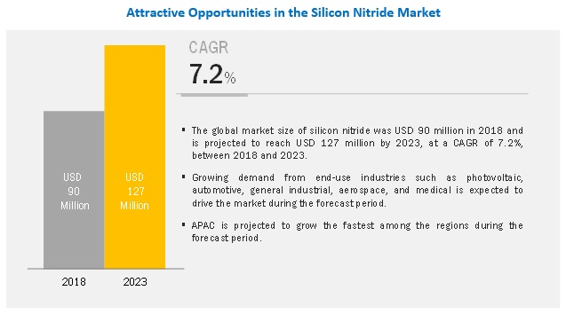 Growth Strategies Adopted by Key Players in the Global Silicon Nitride Market