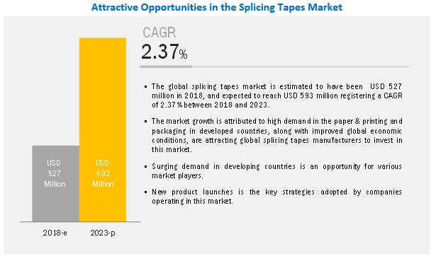Splicing Tapes Market Foreseen to Grow Exponentially by 2023