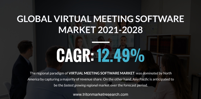 The Global Virtual Meeting Software Market to Surge at 12.49% CAGR by 2028