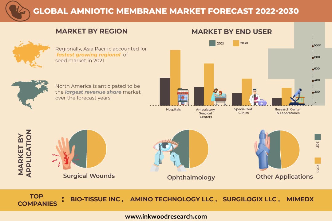Wound Care Treatment Awareness Programs favorable to Global Amniotic Membrane Market Growth
