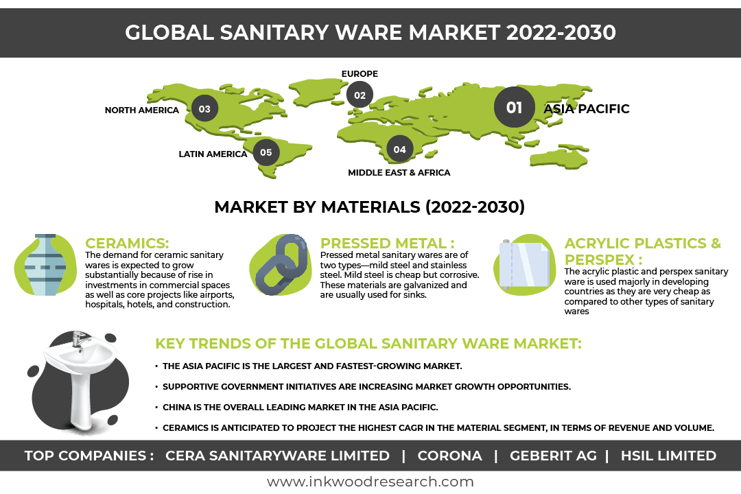 Investments in the Construction Sector to Impel the Global Sanitary Ware Market