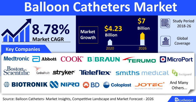 Balloon Catheters Market is expected to Witness a Tremendous growth at a CAGR of 8.78% by 2026, As per DelveInsight