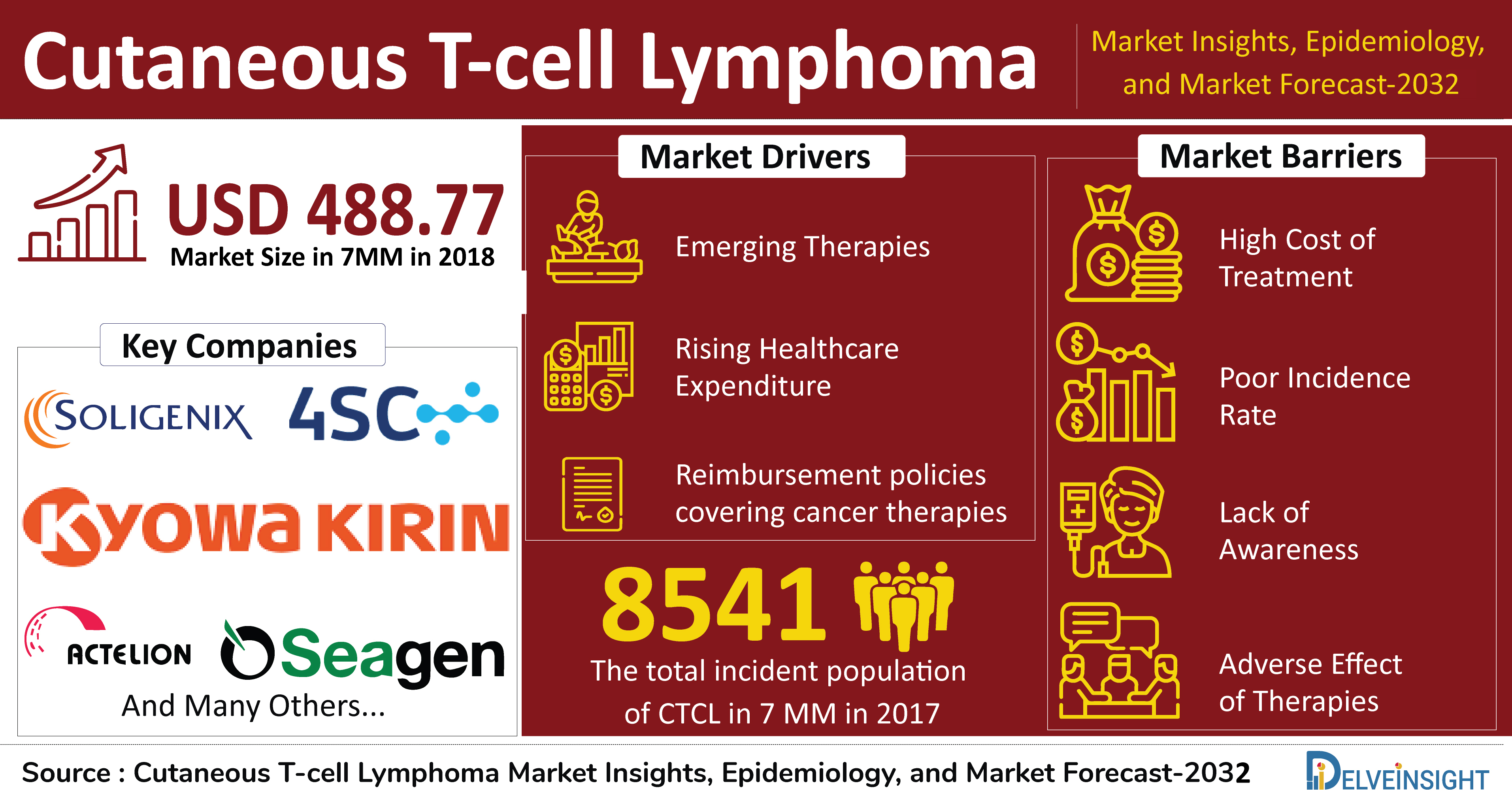 Cutaneous T-Cell lymphoma Market Size, Epidemiology, Pipeline Therapies, Treatment and Companies by DelveInsight | Celgene, Galderma, Innate Pharma, Eisai Inc., Novartis and Others.