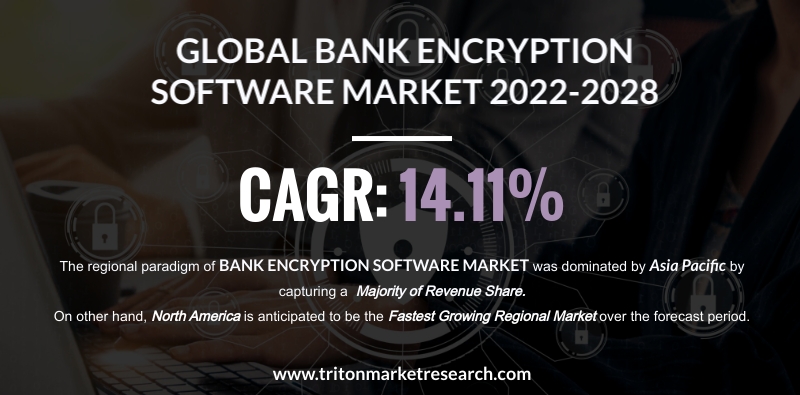 Global banking encryption software market set to rise to $29.50 billion by 2028