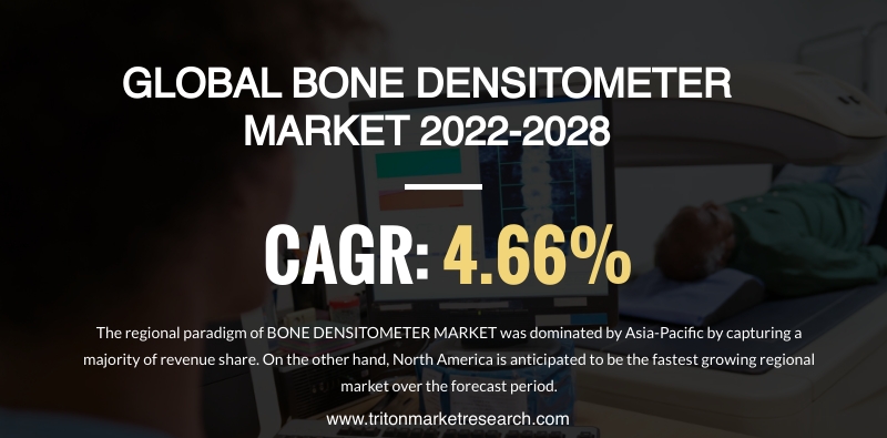 Global Bone Densitometer Market to Surge at $1321.36 Million by 2028