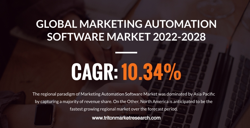 Global Marketing Automation Software Market to Gain $8625.39 Million by 2028