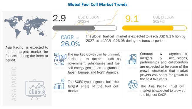 Fuel Cell Market is Expected To Reach $9.1 billion by 2027 With A CAGR Of 26.0%