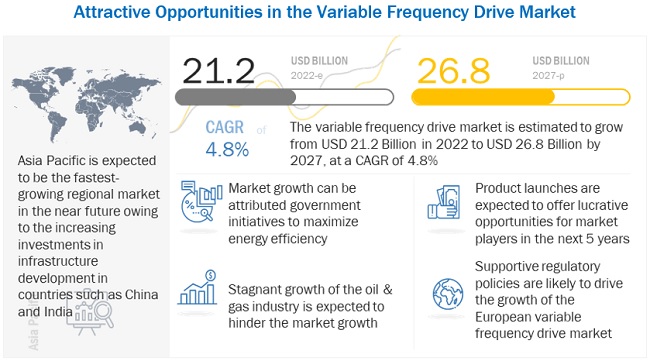 Variable Frequency Drive Market is Expected to Reach $26.8 Billion in 2027 at a CAGR of 4.8%