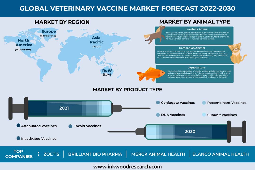 Advancements in Vaccines facilitate Global Veterinary Vaccines Market Growth
