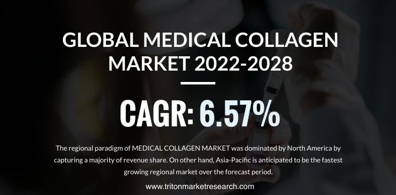 The Global Medical Collagen Market to Account for $853.40 Million by 2028