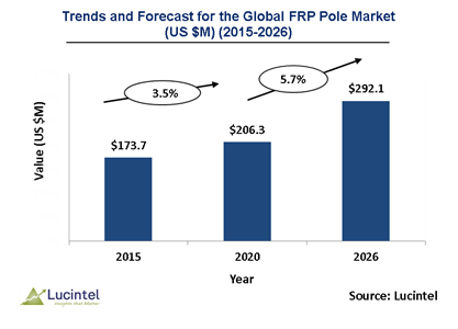 FRP Pole Market is expected to reach $292.1 Million by 2026 - An exclusive market research report by Lucintel