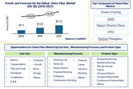 Glass Fiber Market is expected to reach $17.5 billion by 2027 - An exclusive market research report by Lucintel