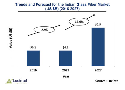 India Glass Fiber Market is expected to reach $0.5 Billion by 2027 - An exclusive market research report by Lucintel