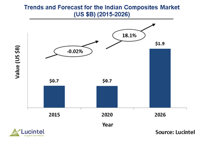 Indian Composites Market is expected to reach $1.9 Billion by 2027- An exclusive market research report by Lucintel