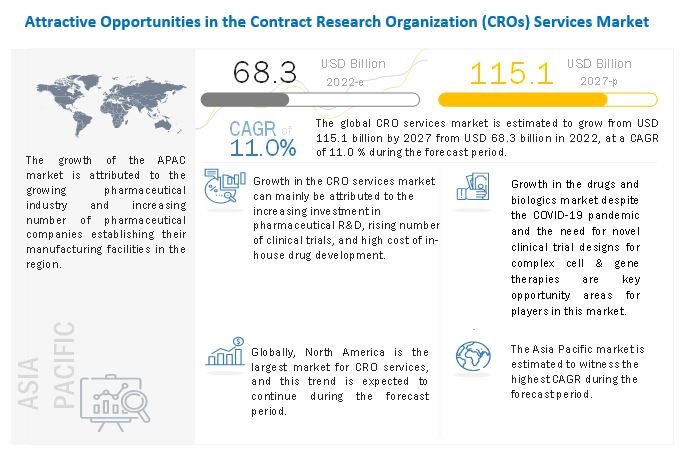 Contract Research Organization (CROs) Services Market worth $115.1 billion by 2027 - Global Trends, Share and Leading Key Players