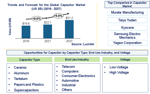 Capacitor Market is expected to reach $31.2 billion by 2027 - An exclusive market research report by Lucintel