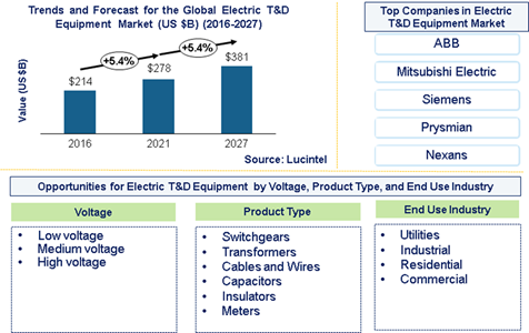 Electric Power Transmission and Distribution Equipment Market is expected to reach $381 billion by 2027 - An exclusive market research report by Lucintel