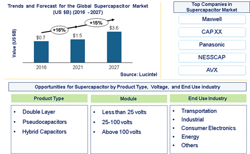 Supercapacitor Market is expected to reach $3.6 billion by 2027 - An exclusive market research report by Lucintel