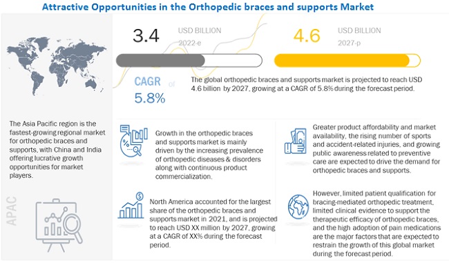 Orthopedic Braces and Supports Market worth $4.6 billion by 2027 - Global Trends, Share and Leading Key Players