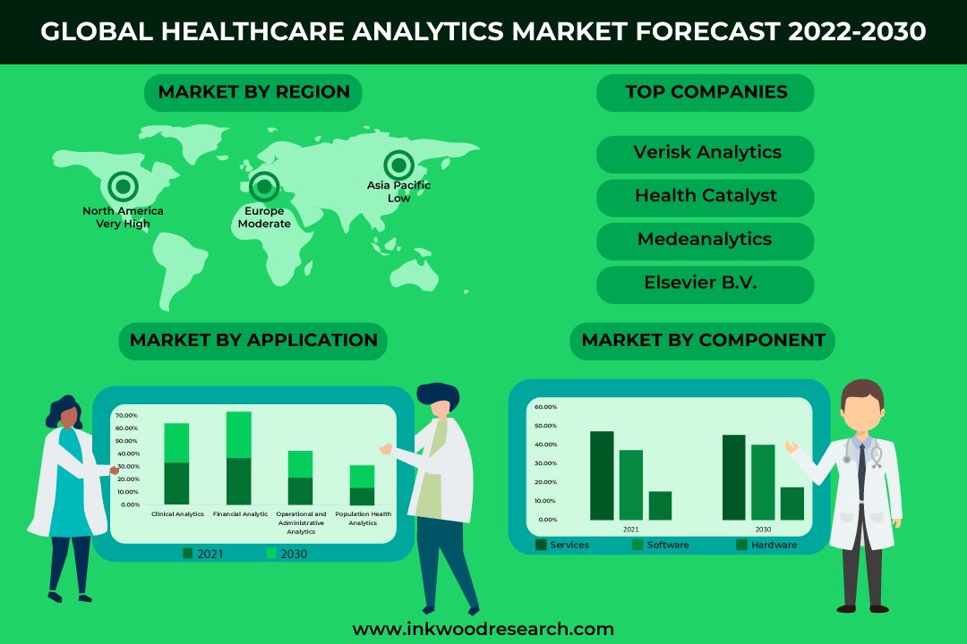 Adoption of EHR in Developed and Developing Countries to Augment Healthcare Analytics Market Growth