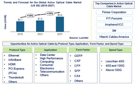 Active Optical Cable Market is expected to reach $3.6 billion by 2027 - An exclusive market research report by Lucintel