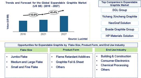 Expandable Graphite Market is expected to grow at a CAGR of 6.4% by 2027 - An exclusive market research report by Lucintel