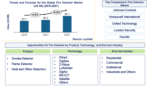 Fire Detector Market is expected to reach $8.1 billion by 2027 - An exclusive market research report by Lucintel