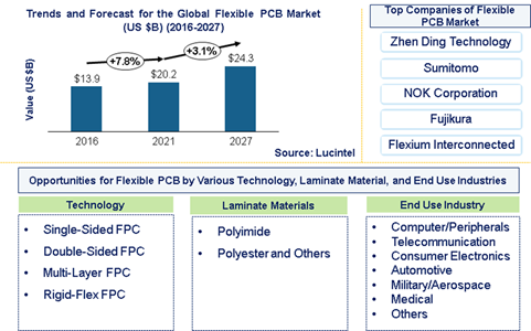 Flexible Printed Circuit Board Market is expected to reach $24.3 billion by 2027 - An exclusive market research report by Lucintel