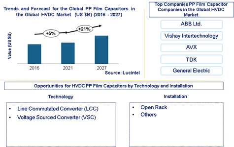 HVDC PP Film Capacitor Market is expected to grow at a CAGR of 21% by 2027 - An exclusive market research report by Lucintel