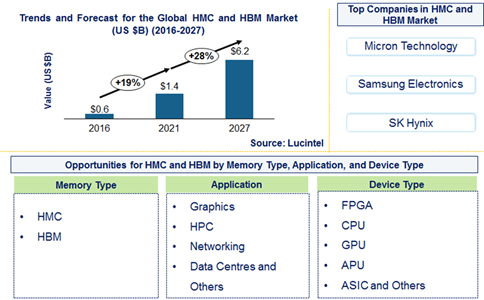 Hybrid Memory Cube (HMC) and High-Bandwidth Memory (HBM) Market is expected to reach $6.2 billion by 2027 - An exclusive market research report by Lucintel
